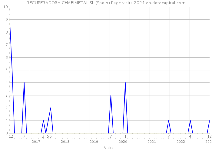 RECUPERADORA CHAFIMETAL SL (Spain) Page visits 2024 