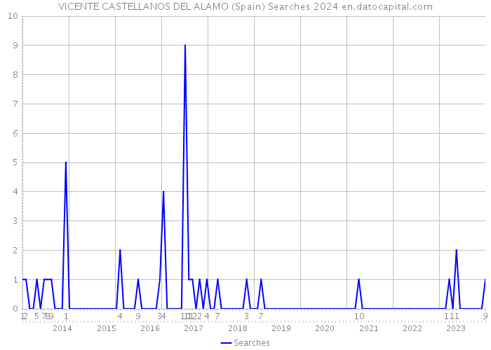 VICENTE CASTELLANOS DEL ALAMO (Spain) Searches 2024 