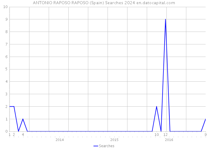 ANTONIO RAPOSO RAPOSO (Spain) Searches 2024 