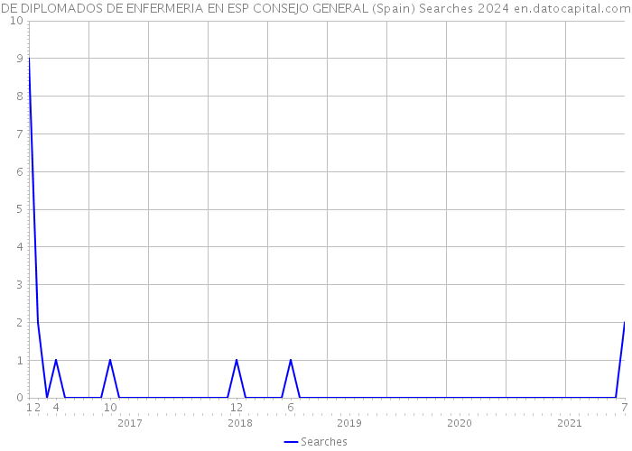 DE DIPLOMADOS DE ENFERMERIA EN ESP CONSEJO GENERAL (Spain) Searches 2024 