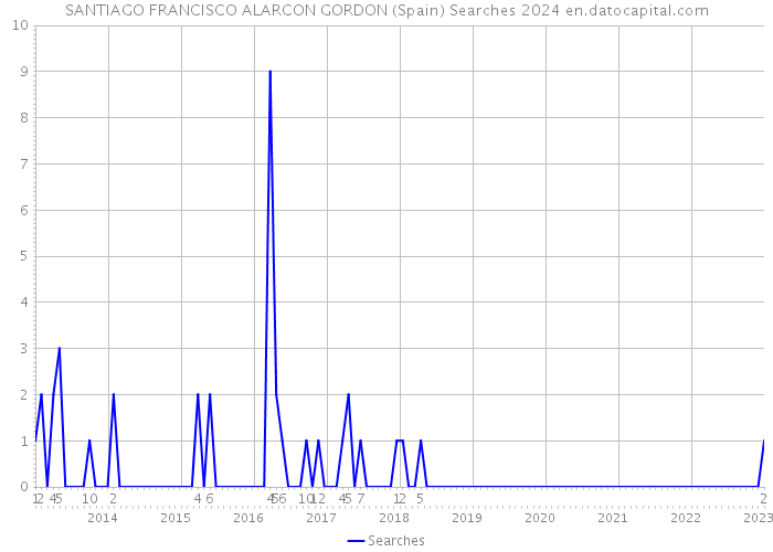 SANTIAGO FRANCISCO ALARCON GORDON (Spain) Searches 2024 