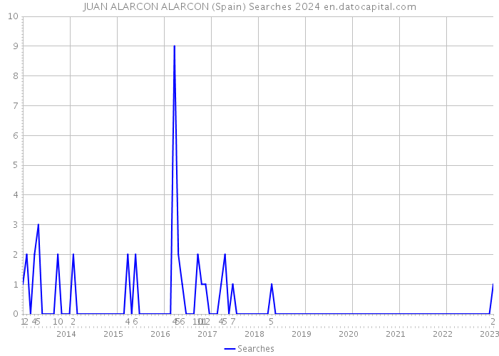 JUAN ALARCON ALARCON (Spain) Searches 2024 