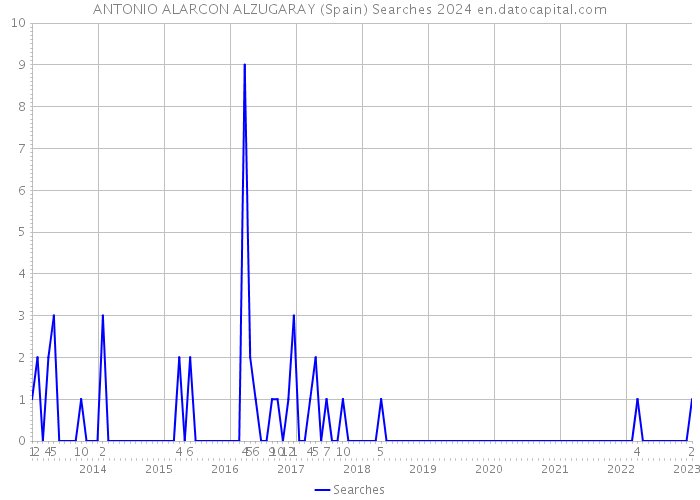 ANTONIO ALARCON ALZUGARAY (Spain) Searches 2024 