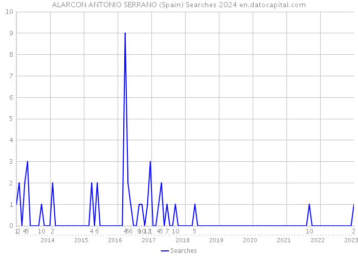 ALARCON ANTONIO SERRANO (Spain) Searches 2024 