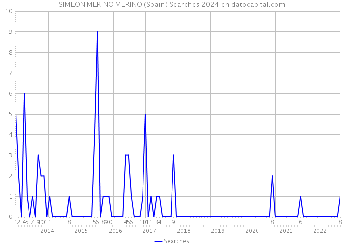 SIMEON MERINO MERINO (Spain) Searches 2024 