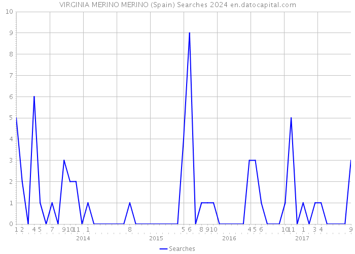 VIRGINIA MERINO MERINO (Spain) Searches 2024 