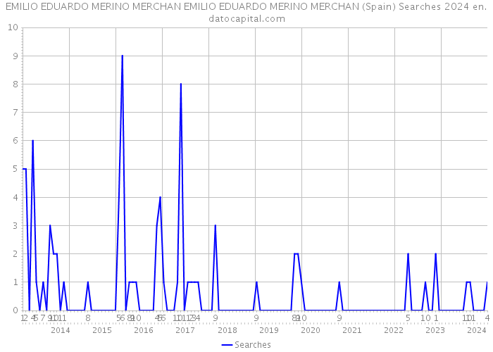 EMILIO EDUARDO MERINO MERCHAN EMILIO EDUARDO MERINO MERCHAN (Spain) Searches 2024 