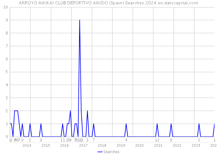 ARROYO AIKIKAI CLUB DEPORTIVO AIKIDO (Spain) Searches 2024 