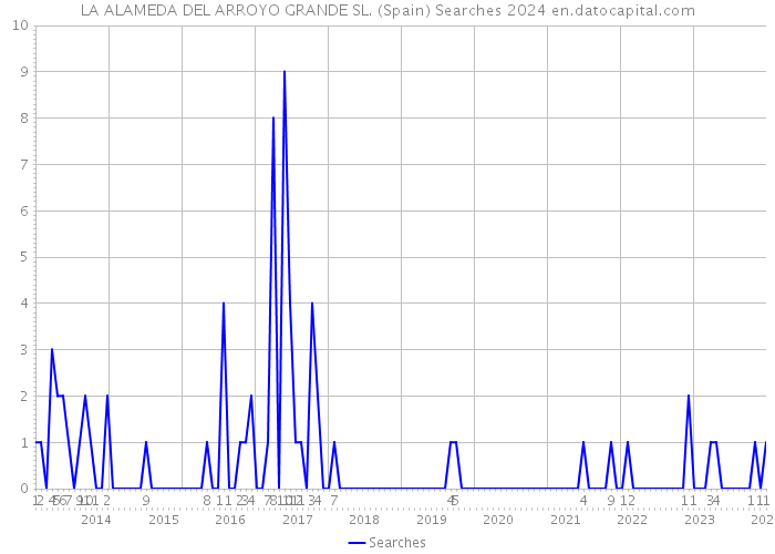 LA ALAMEDA DEL ARROYO GRANDE SL. (Spain) Searches 2024 