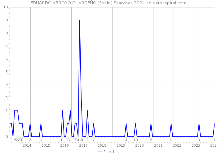 EDUARDO ARROYO GUARDEÑO (Spain) Searches 2024 
