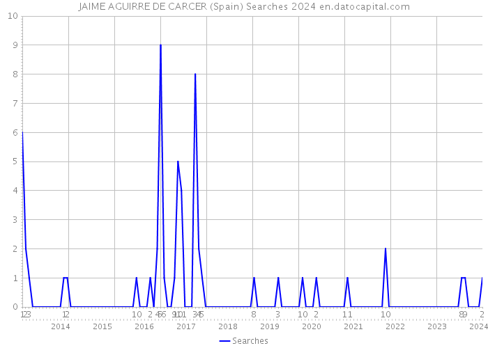 JAIME AGUIRRE DE CARCER (Spain) Searches 2024 