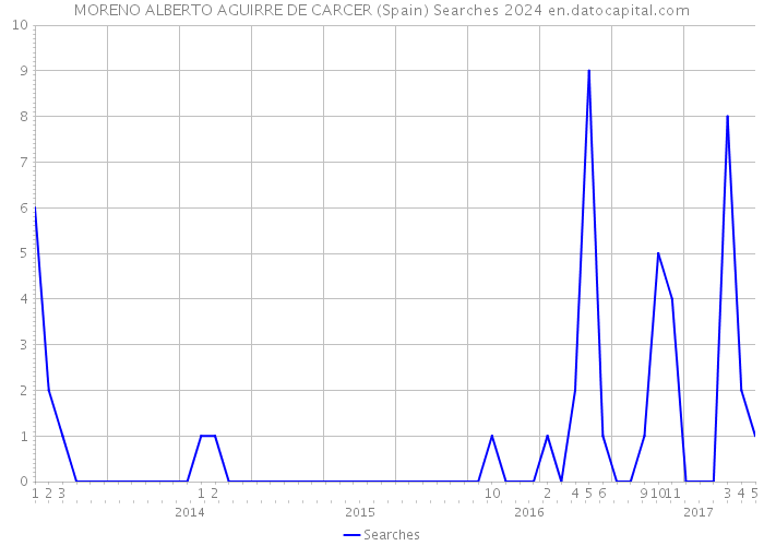 MORENO ALBERTO AGUIRRE DE CARCER (Spain) Searches 2024 