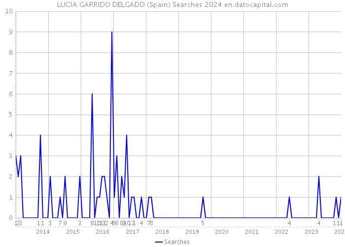 LUCIA GARRIDO DELGADO (Spain) Searches 2024 