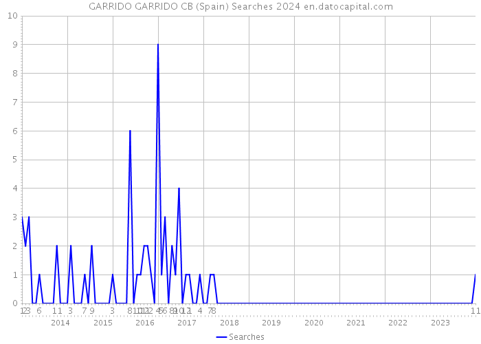 GARRIDO GARRIDO CB (Spain) Searches 2024 