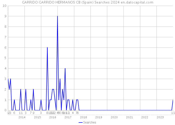 GARRIDO GARRIDO HERMANOS CB (Spain) Searches 2024 