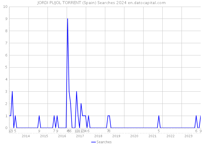 JORDI PUJOL TORRENT (Spain) Searches 2024 