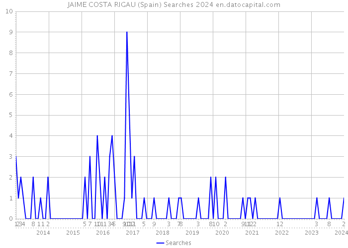 JAIME COSTA RIGAU (Spain) Searches 2024 