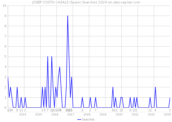 JOSEP COSTA CASALS (Spain) Searches 2024 