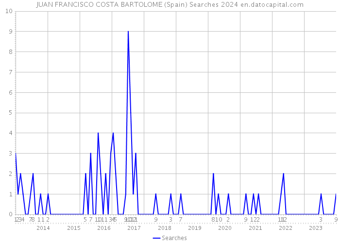 JUAN FRANCISCO COSTA BARTOLOME (Spain) Searches 2024 