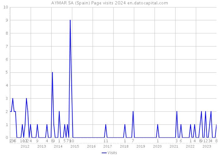 AYMAR SA (Spain) Page visits 2024 