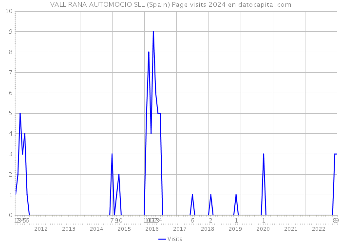 VALLIRANA AUTOMOCIO SLL (Spain) Page visits 2024 