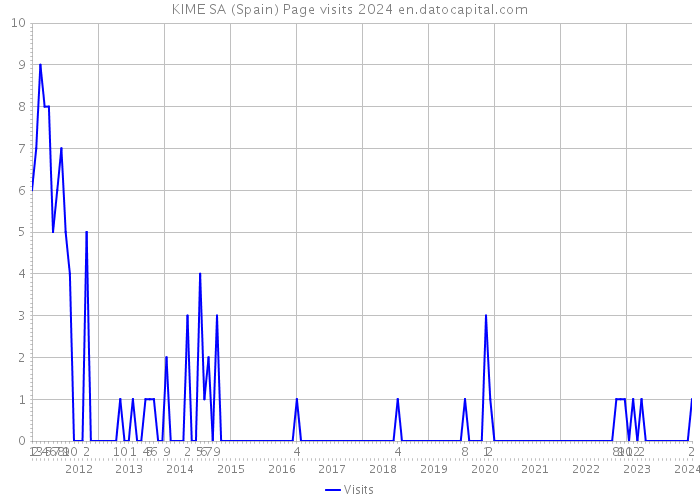 KIME SA (Spain) Page visits 2024 