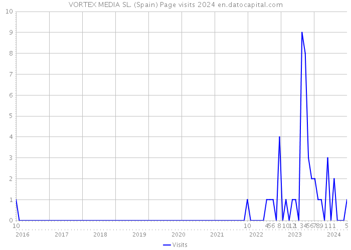 VORTEX MEDIA SL. (Spain) Page visits 2024 