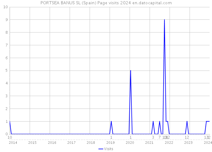PORTSEA BANUS SL (Spain) Page visits 2024 