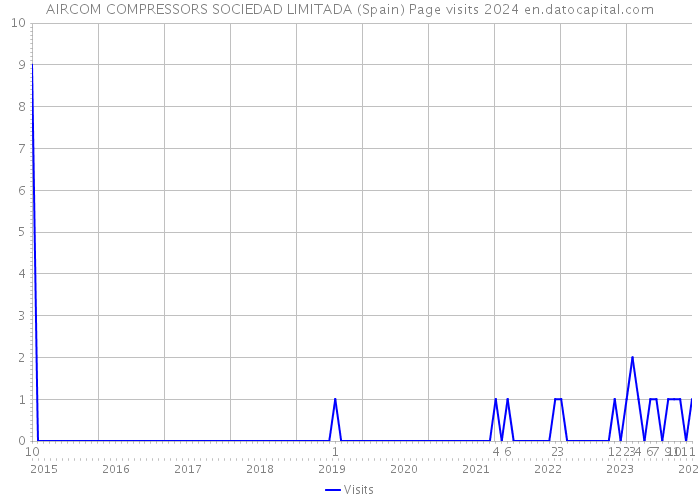 AIRCOM COMPRESSORS SOCIEDAD LIMITADA (Spain) Page visits 2024 