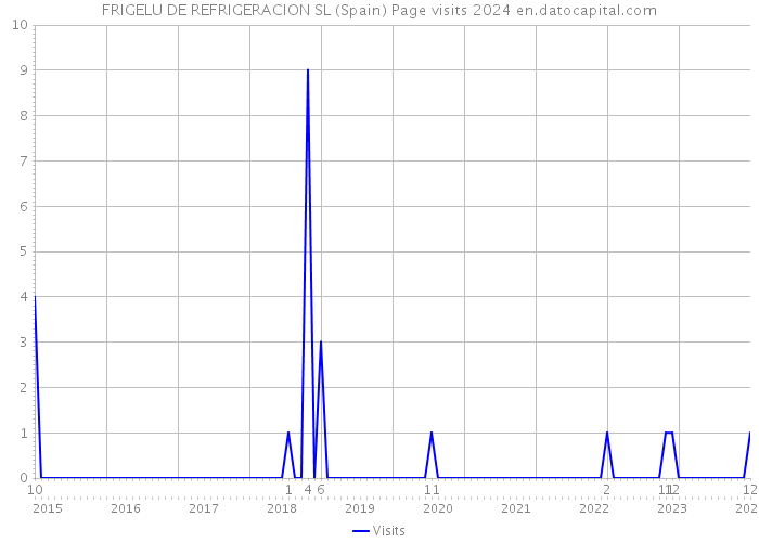 FRIGELU DE REFRIGERACION SL (Spain) Page visits 2024 