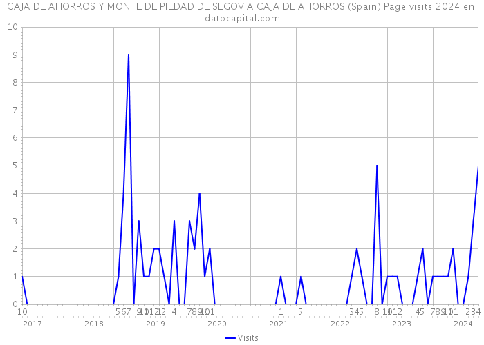 CAJA DE AHORROS Y MONTE DE PIEDAD DE SEGOVIA CAJA DE AHORROS (Spain) Page visits 2024 