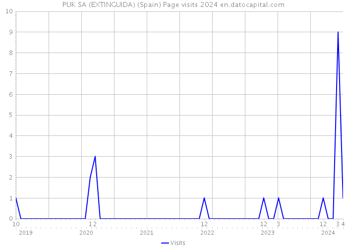 PUK SA (EXTINGUIDA) (Spain) Page visits 2024 