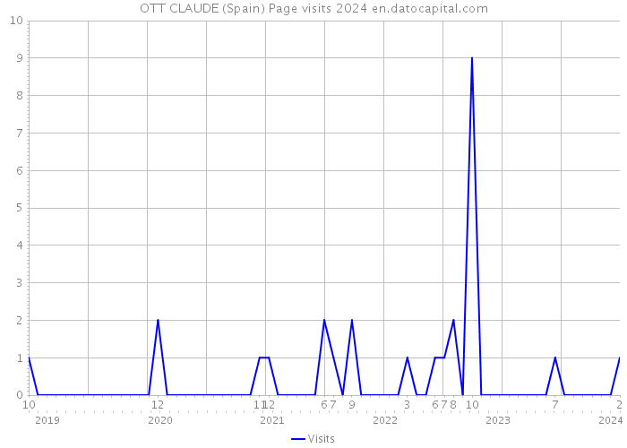 OTT CLAUDE (Spain) Page visits 2024 