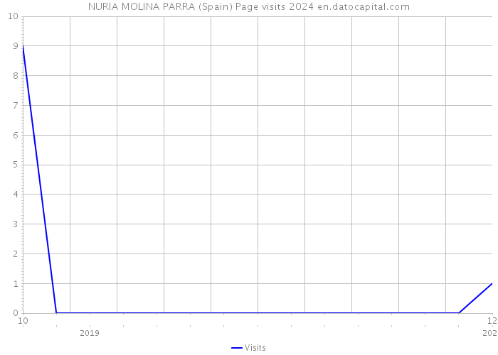 NURIA MOLINA PARRA (Spain) Page visits 2024 