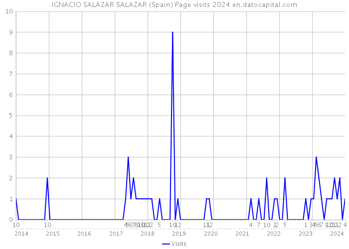 IGNACIO SALAZAR SALAZAR (Spain) Page visits 2024 