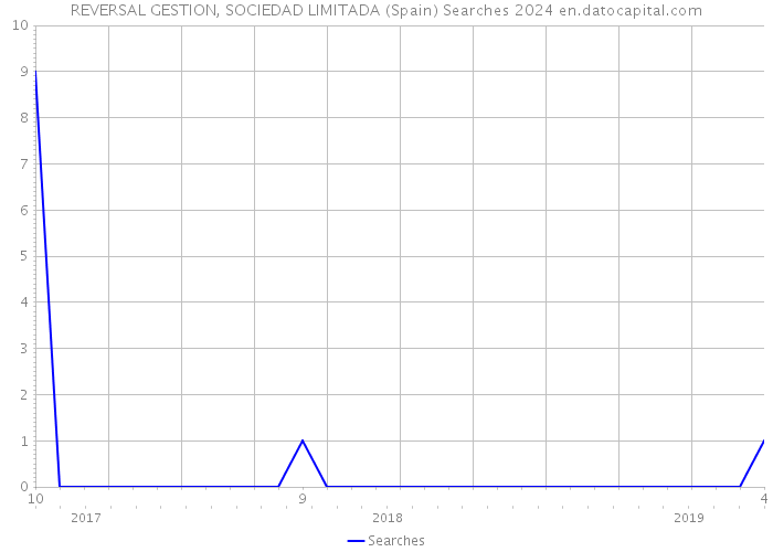 REVERSAL GESTION, SOCIEDAD LIMITADA (Spain) Searches 2024 