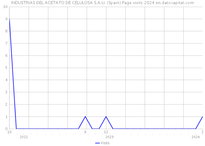 INDUSTRIAS DEL ACETATO DE CELULOSA S.A.U. (Spain) Page visits 2024 