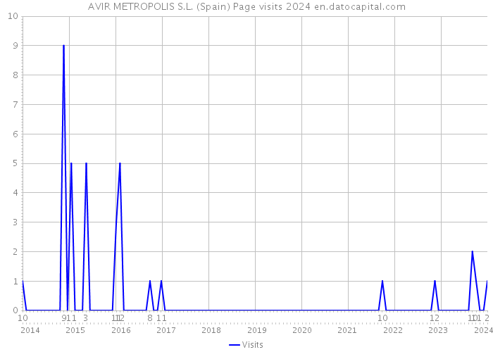 AVIR METROPOLIS S.L. (Spain) Page visits 2024 