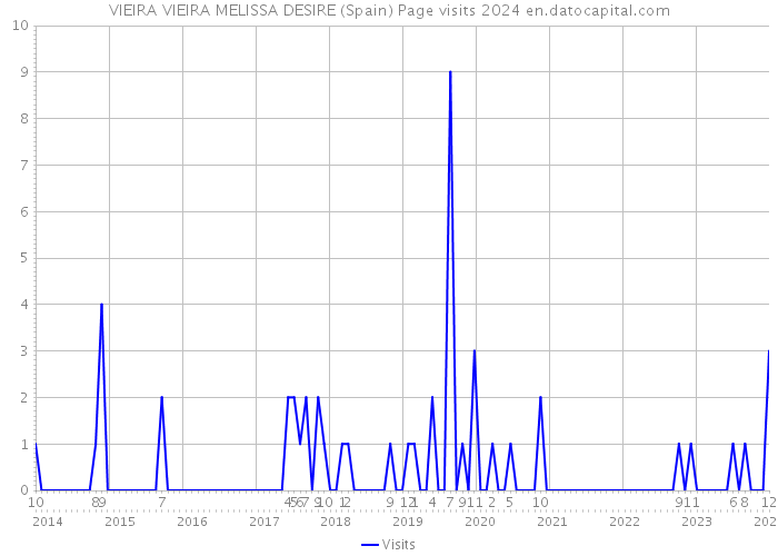 VIEIRA VIEIRA MELISSA DESIRE (Spain) Page visits 2024 