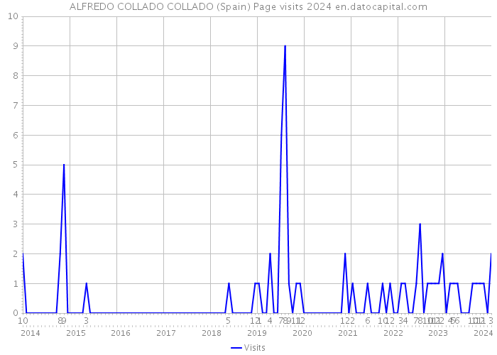 ALFREDO COLLADO COLLADO (Spain) Page visits 2024 