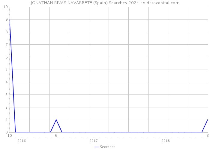 JONATHAN RIVAS NAVARRETE (Spain) Searches 2024 