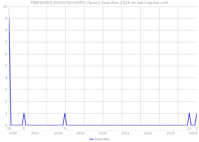 FERNANDO RIVAS NAVARRO (Spain) Searches 2024 
