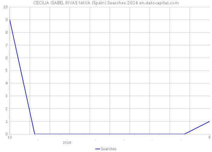 CECILIA ISABEL RIVAS NAVA (Spain) Searches 2024 