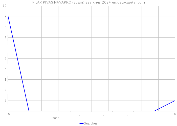 PILAR RIVAS NAVARRO (Spain) Searches 2024 