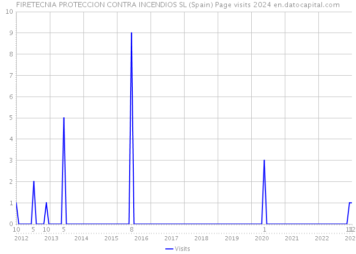 FIRETECNIA PROTECCION CONTRA INCENDIOS SL (Spain) Page visits 2024 