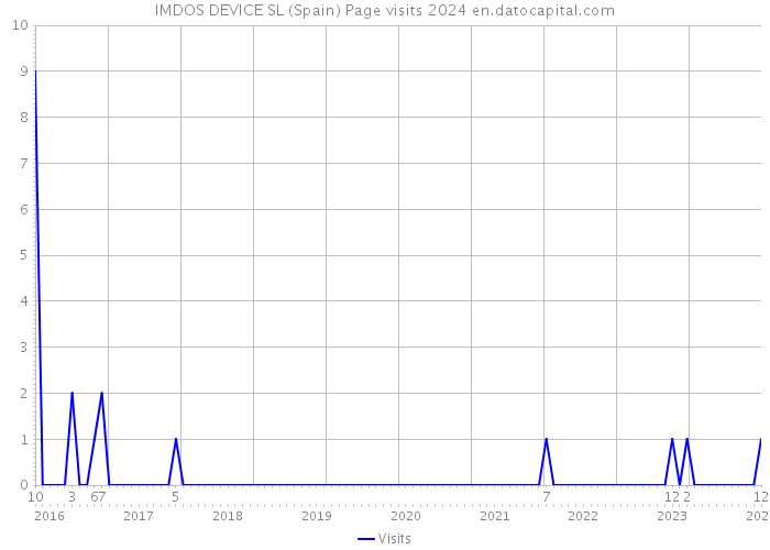 IMDOS DEVICE SL (Spain) Page visits 2024 