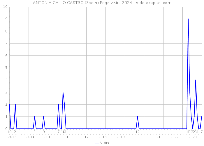 ANTONIA GALLO CASTRO (Spain) Page visits 2024 