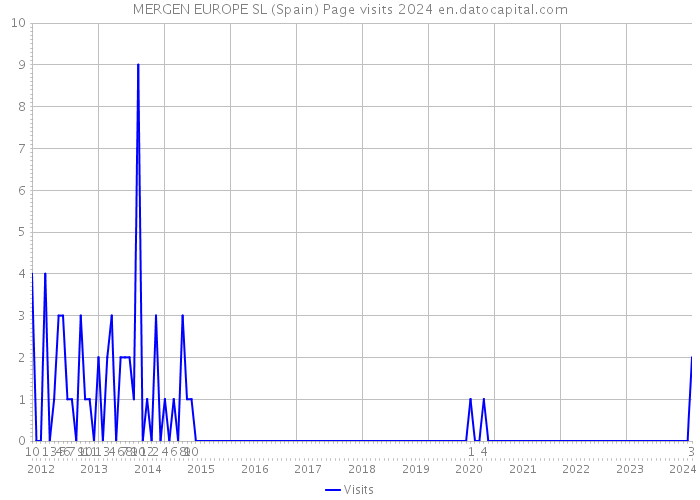 MERGEN EUROPE SL (Spain) Page visits 2024 