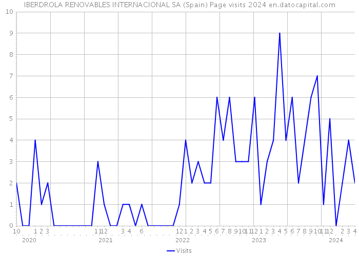 IBERDROLA RENOVABLES INTERNACIONAL SA (Spain) Page visits 2024 