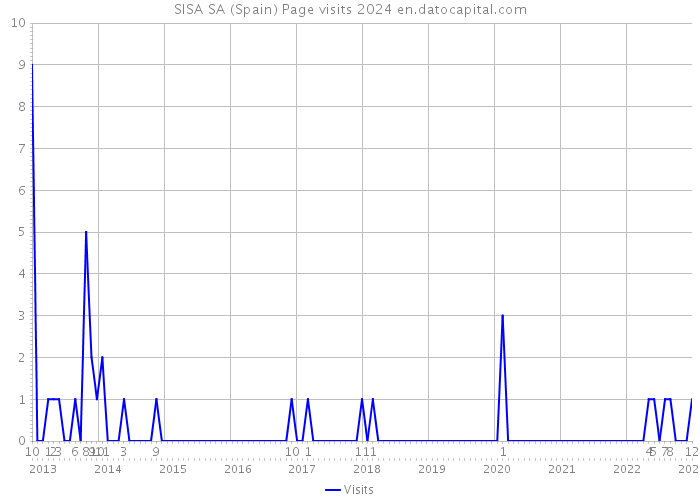 SISA SA (Spain) Page visits 2024 